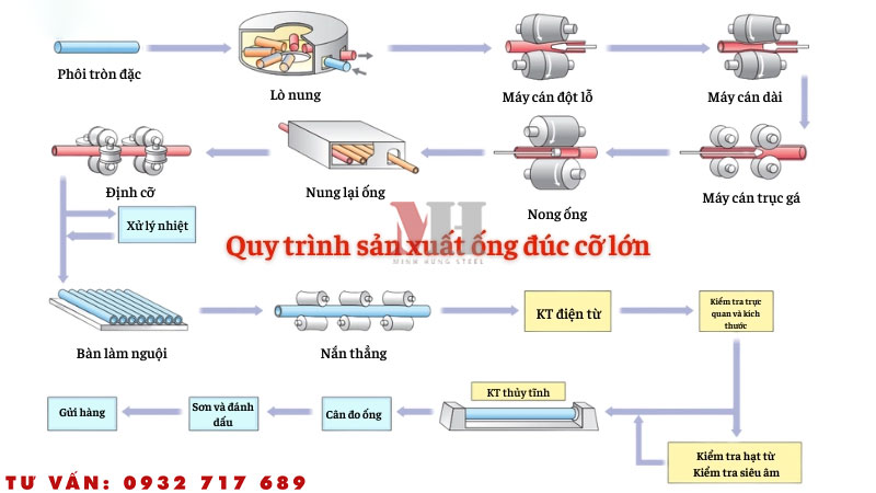 Quy trình sản xuất, quy cách và trọng lượng thép ống đúc phi 508